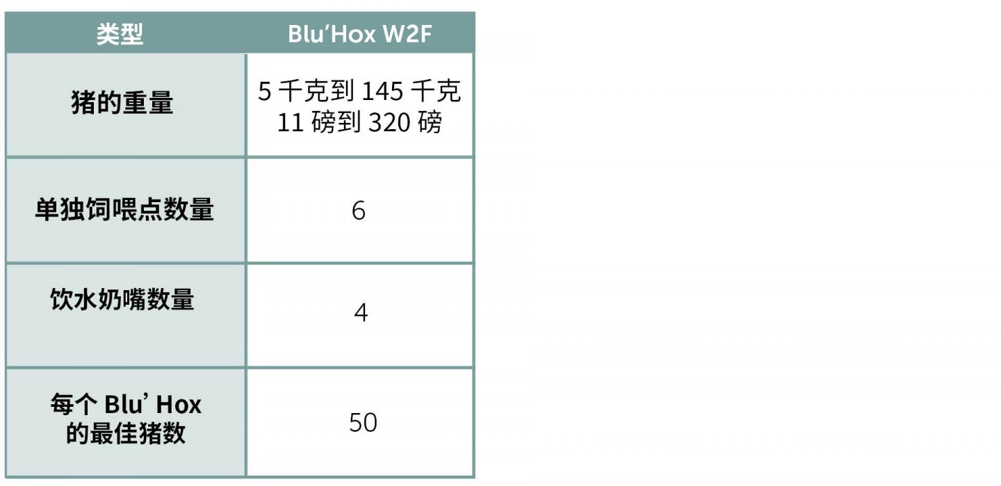 Blu'Hox overview wean-to-finish